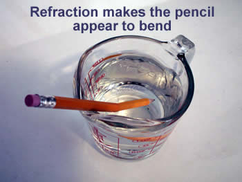 Refection makes the pencil appear to bend
